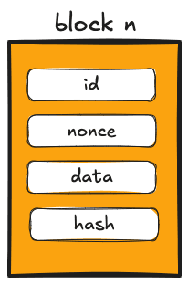 blockchain block structure