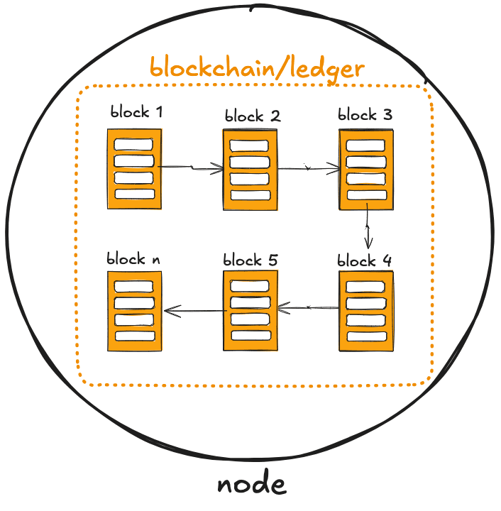 blockchain node